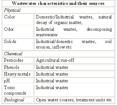 废水特性及其来源