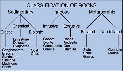 石头地质分类