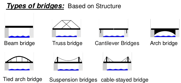 桥梁类型-拱，梁，索，桁架，刚架