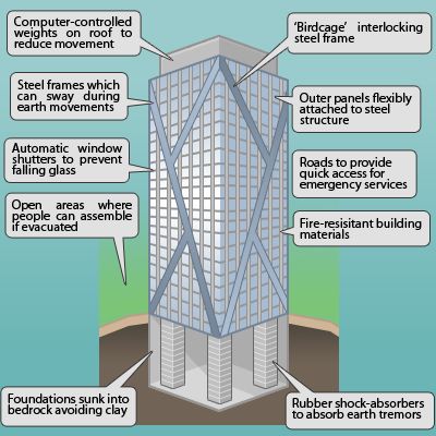 抗震建筑设计