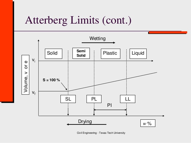Atterberg限制在图形视图