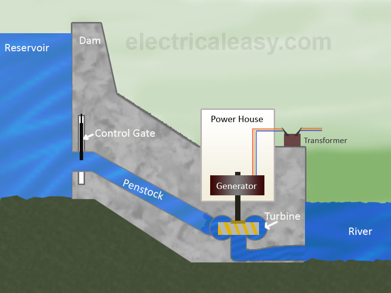 水电站-工作机制