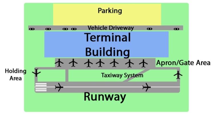 机场的组成部分