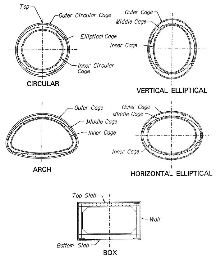 用于涵洞的典型导管形状