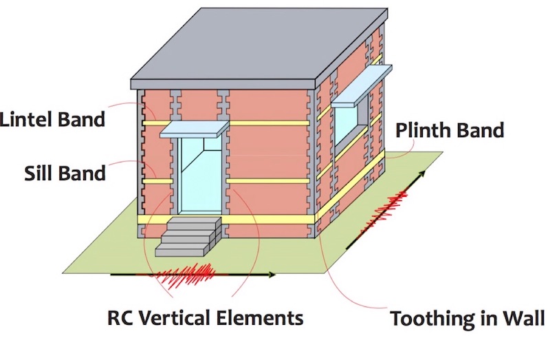 限制砌体建筑组件