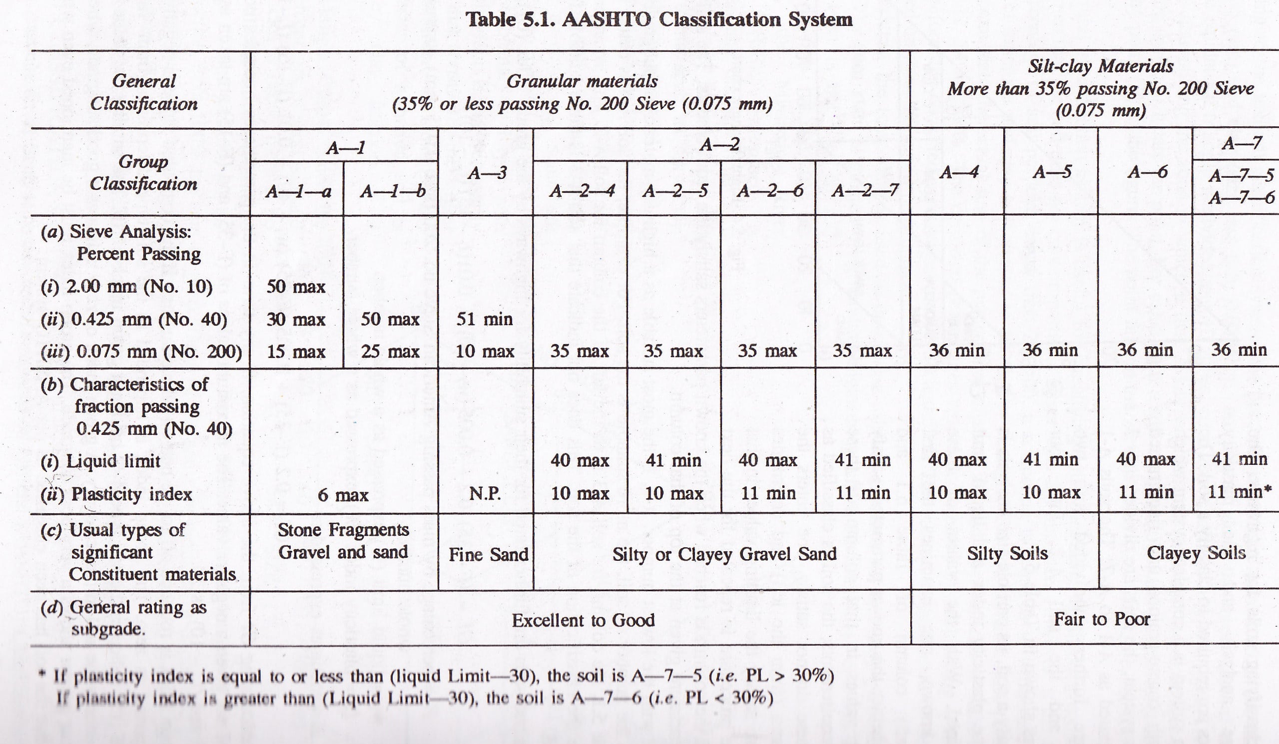 AASHTO土壤分类图