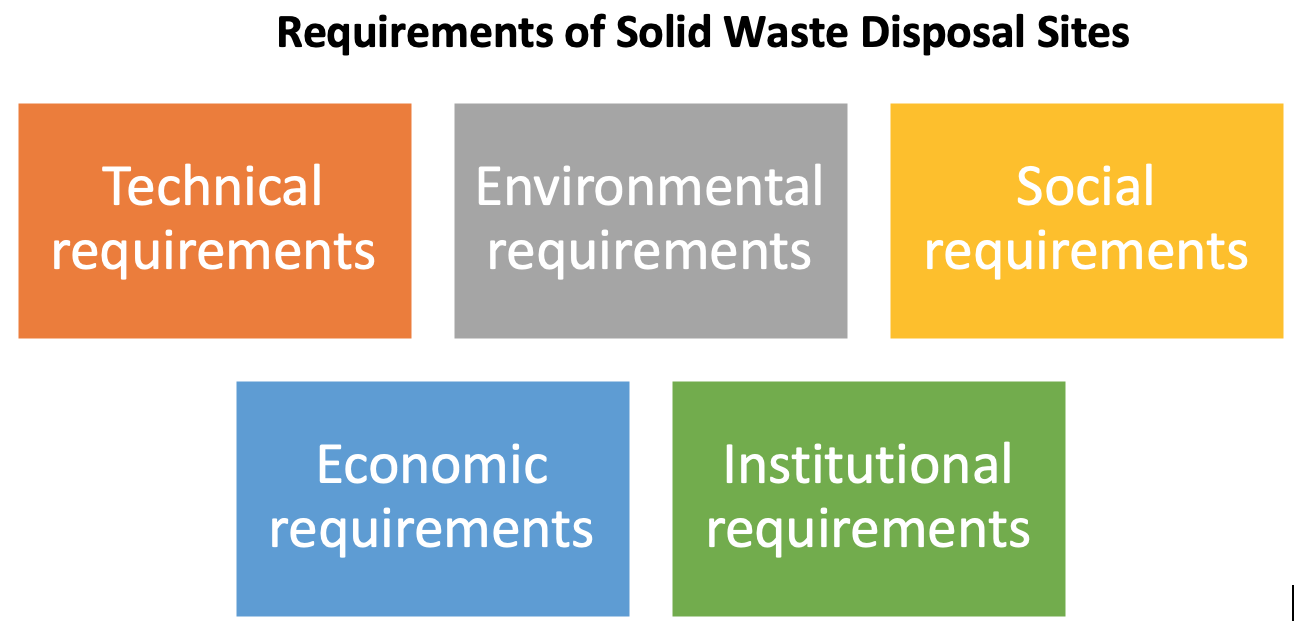 固体废物处理场所的要求