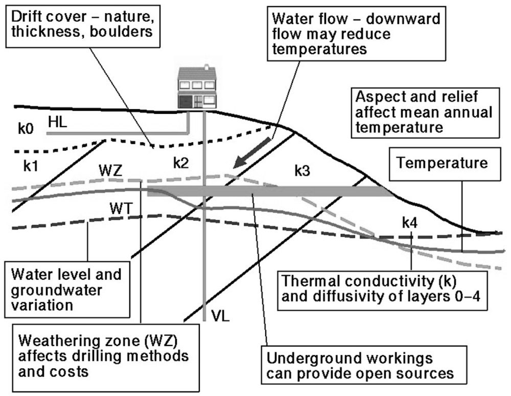影响地源热泵安装的地质因素