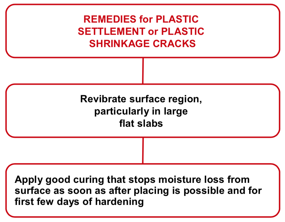 塑料沉降或塑料收缩裂缝的补救措施