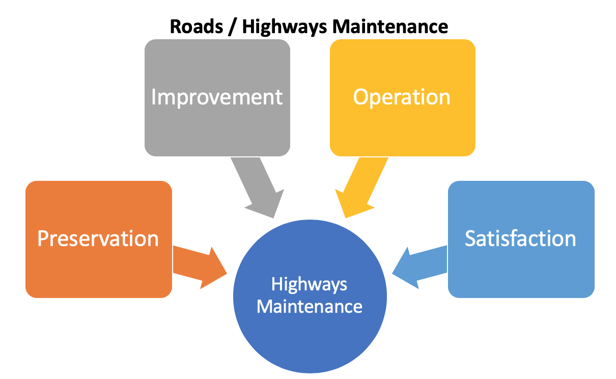 道路维护/高速公路维护定义