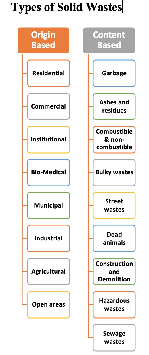 固体废物的类型