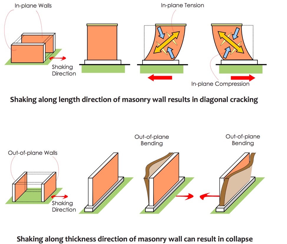 抗震砌体建筑物在地震中的表现
