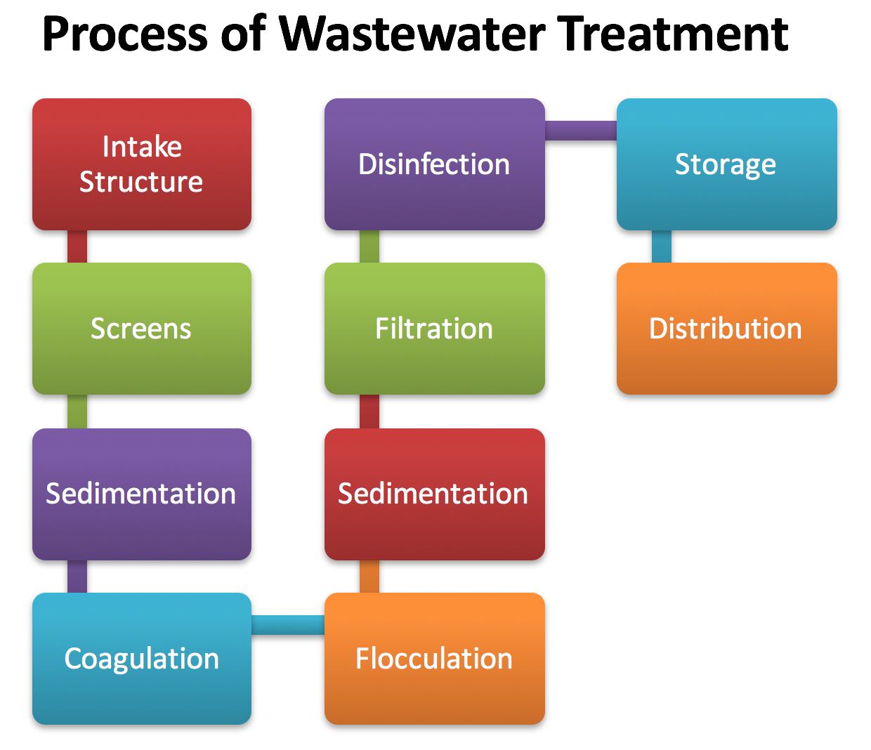 废水处理工艺方法