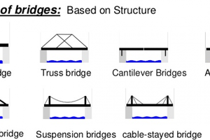 桥梁的类型-拱，梁，缆索，桁架，刚性框架