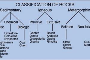 岩石地质分类