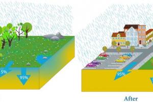 城市排水系统的重要性