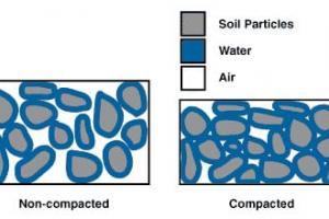 影响土壤压实度的因素