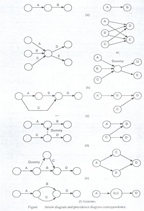 箭头图和优先图对应