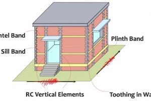 受限砌体建筑构件